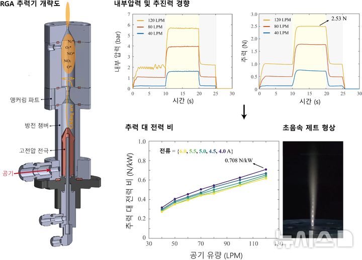 [포항=뉴시스] = 공기 흡입 회전 글라이딩 아크(RGA) 추진 기관의 개념도 및 성능. (사진=포스텍 제공) 2026.03.11. photo@newsis.com 