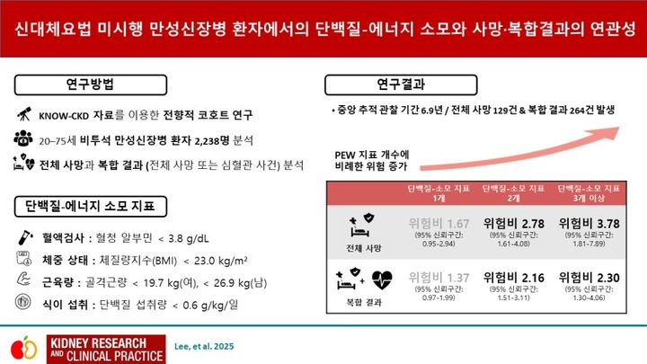 [세종=뉴시스] 사진은 단백질-에너지 소모와 사망·복합결과와의 연관성 요약. (사진=질병관리청 제공) 2026.03.11. photo@newsis.com *재판매 및 DB 금지