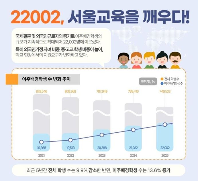 서울 이주배경학생 2.2만명…제2 '다문화교육센터' 만든다
