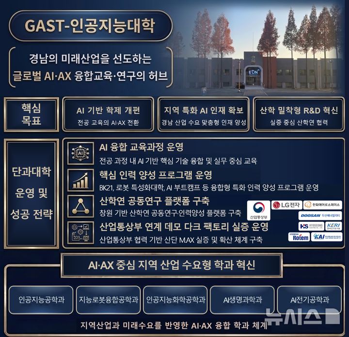 [창원=뉴시스] 국립창원대학교 'GAST-인공지능대학'의 핵심 목표, 운영 및 성공 전략 등 개략도. (사진=국립창원대 제공) 2026.03.11. photo@newsis.com