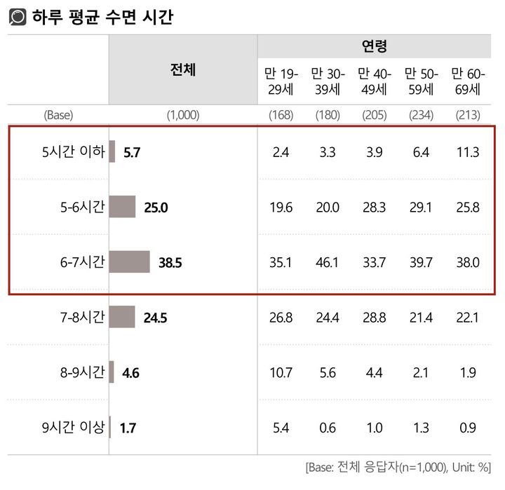 [서울=뉴시스] 2026 대한민국 수면건강 리포트. (사진=시몬스, 대한수면학회 제공) 2026.03.12. photo@newsis.com *재판매 및 DB 금지