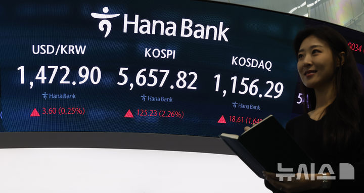 [서울=뉴시스] 김혜진 기자 = 코스피가 전 거래일(5532.59)보다 126.13포인트(2.28%) 오른 5658.72에 개장한 11일 오전 서울 중구 하나은행 딜링룸 전광판에 지수가 표시 되고 있다. 코스닥 지수는 전 거래일(1137.68)보다 17.80포인트(1.56%) 오른 1155.48에 거래를 시작했다. 원·달러 환율은 전 거래일 주간거래 종가(1469.2원)보다 4.8원 오른 1474.0원에 출발했다. 2026.03.11. jini@newsis.com