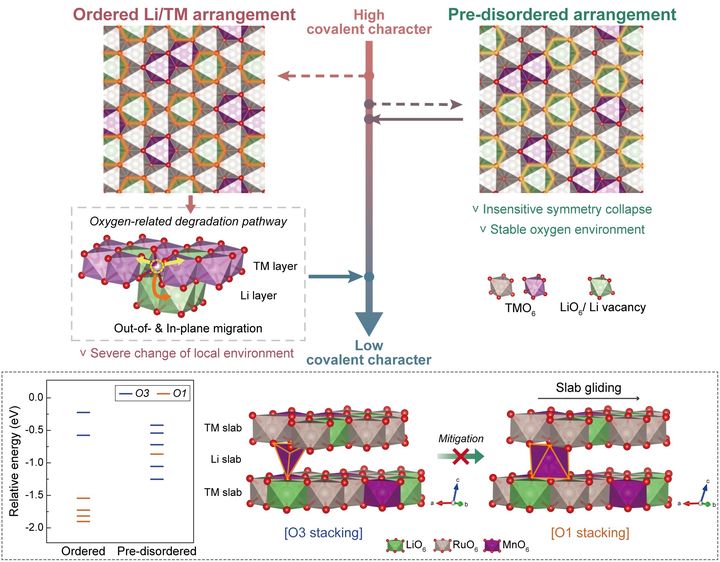 [울산=뉴시스] 무질서한 원자 배열을 통한 층간 슬라이딩 억제와 구조 안정성 향상을 나타낸 연구그림 (사진=UNIST 제공) photo@newsis.com *재판매 및 DB 금지
