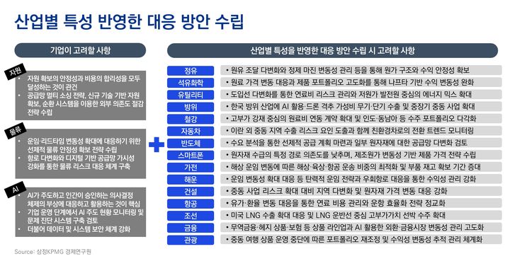 삼정KPMG "이란전쟁은 복합위기…주요 산업에 구조적 영향"