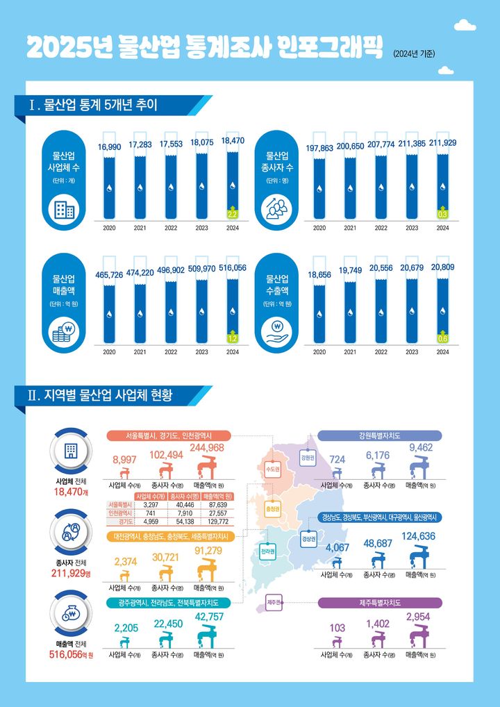[세종=뉴시스] 물산업 통계조사 결과 인포그래픽. (사진=기후에너지환경부 제공) 2026.03.12. photo@newsis.com *재판매 및 DB 금지