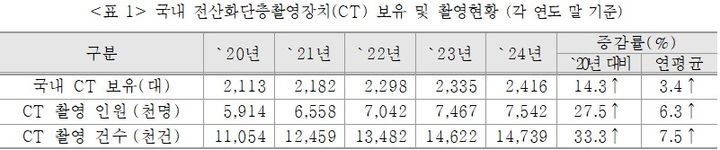 [세종=뉴시스] 사진은 국내 전산화단층촬영장치(CT) 보유 및 촬영현황. (사진=국민건강보험공단 제공) 2026.03.12. photo@newsis.com *재판매 및 DB 금지