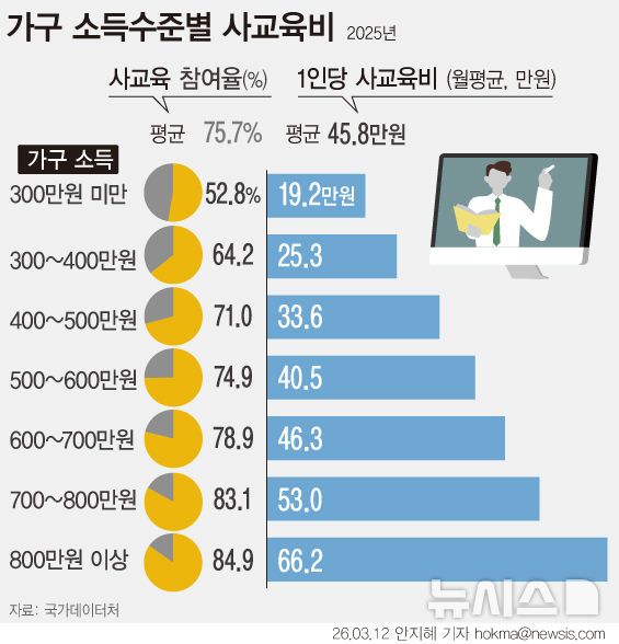작년 학생 1인당 사교육비 60만원대 첫 돌파…역대 최고