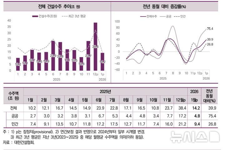 [서울=뉴시스] 월간 건설시장동향(2026년 2월호).