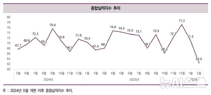 [서울=뉴시스] 종합실적지수 추이.