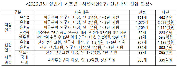 [서울=뉴시스]과학기술정보통신부가 올해 상반기 개인기초연구사업 신규 과제로 4628개를 선정했다. (사진=과기정통부 제공) *재판매 및 DB 금지