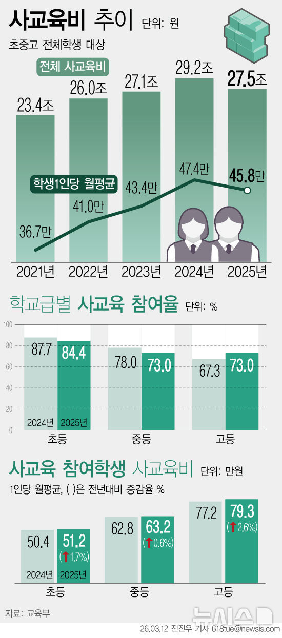 작년 학생 1인당 사교육비 60만원대 첫 돌파…역대 최고