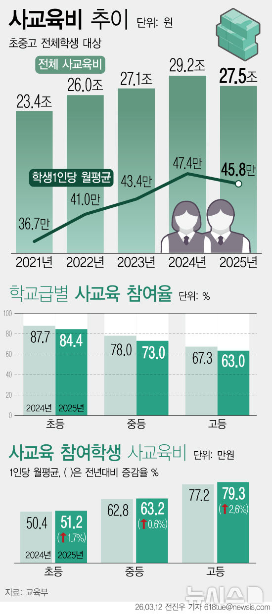 [서울=뉴시스] 12일 교육부에 따르면 지난해 초·중·고 사교육비 총액은 27조5000억원으로 전년보다 약 6% 감소했다. 전체 사교육비가 줄어든 것은 2020년 이후 5년 만이다. 다만 사교육 참여 학생 1인당 월평균 비용은 60만4000원으로 2.0% 증가했다. 고등학교는 79만3000원으로 가장 높았고 증가 폭도 2만원(2.6%)으로 가장 컸다. (그래픽=전진우 기자)&nbsp; 618tue@newsis.com
