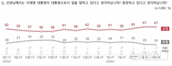 [서울=뉴시스] 3월 2주 차 대통령 국정운영 평가. (사진=NBS 제공) 2026.03.12