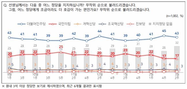 [서울=뉴시스]엠브레인퍼블릭·케이스탯리서치·코리아리서치·한국리서치가 지난 9~11일 만 18세 이상 남녀 1002명을 대상으로 진행한 NBS(전국지표조사)에서 정당 지지도는 더불어민주당 43%, 국민의힘 17%로 집계됐다. (사진=NBS 제공) 2026.03.12. photo@newsis.com *재판매 및 DB 금지