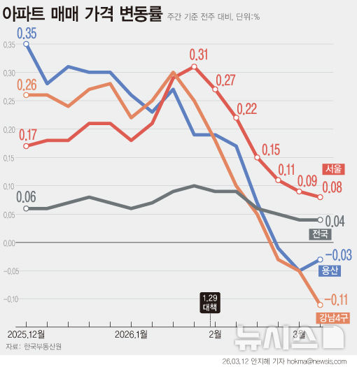강남3구 하락폭 2배 커졌다…강동구도 하락 전환 