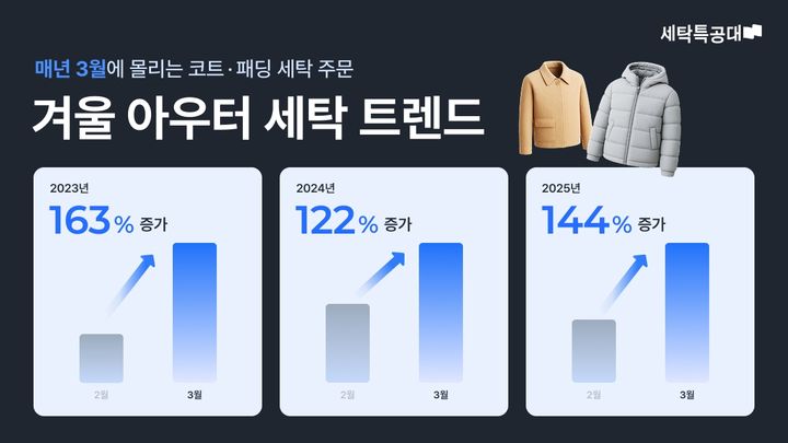 [서울=뉴시스] 세탁특공대의 겨울 아우터 세탁트렌드. (사진=세탁특공대 제공) 2026.03.12. photo@newsis.com *재판매 및 DB 금지