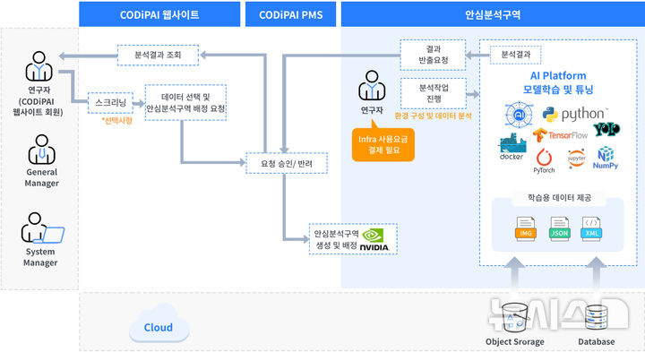 [서울=뉴시스] 디지털 병리 인공지능 의료기술 연구사업단 CODiPAI 이용 체계도. (사진= 서울성모병원 제공)