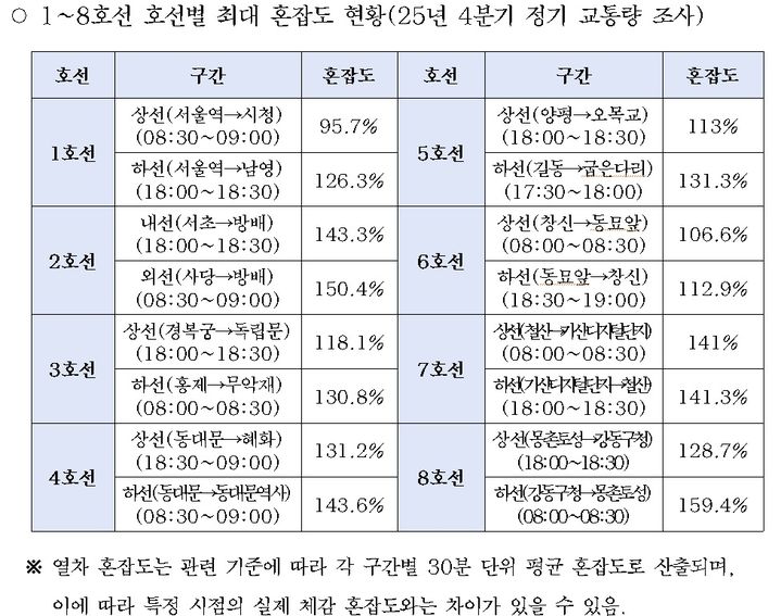 [서울=뉴시스] 호선별 최대 혼잡도. 2026.03.12. (표=서울교통공사 제공) *재판매 및 DB 금지