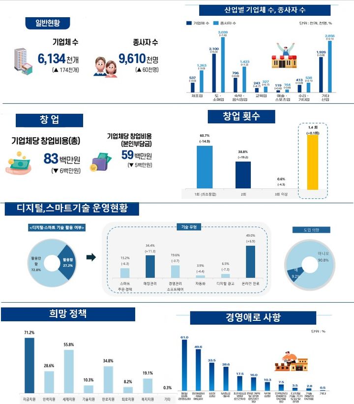 [서울=뉴시스] 2024년 소상공인 실태조사. (사진=중소벤처기업부 제공) 2026.03.13. photo@newsis.com *재판매 및 DB 금지