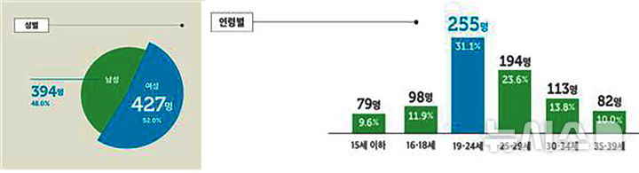 [광주=뉴시스] 광주 가족돌봄청소년·청년 현황. (사진=광주시사회서비스원 제공). photo@newsis.com *재판매 및 DB 금지