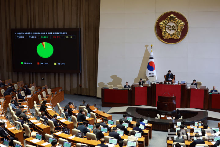 [서울=뉴시스] 고승민 기자 = 12일 서울 여의도 국회에서 열린 제433회 국회(임시회) 제1차 본회의에서 대한민국과 미합중국 간 전략적 투자의 운영 및 관리를 위한 특별법안이 재석 242인, 찬성 226인, 반대 8인, 기권 8인으로 가결되고 있다. 2026.03.12. kkssmm99@newsis.com