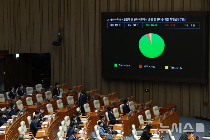 [서울=뉴시스] 고승민 기자 = 12일 서울 여의도 국회에서 열린 제433회 국회(임시회) 제1차 본회의에서 대한민국과 미합중국 간 전략적투자의 운영 및 관리를 위한 특별법안이 재석 242인, 찬성 226인, 반대 8인, 기권 8인으로 가결되고 있다. 2026.03.12. kkssmm99@newsis.com