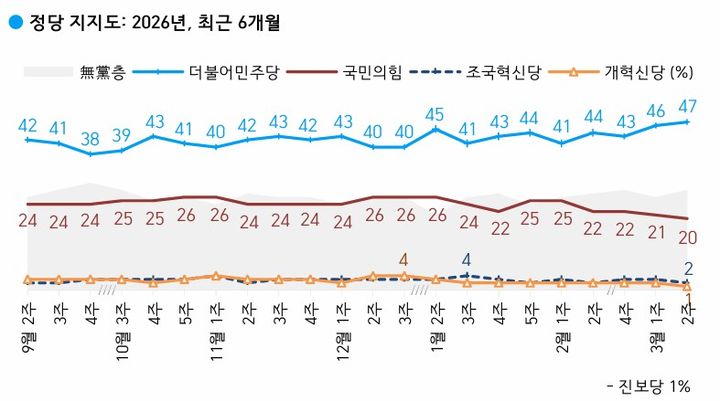 [서울=뉴시스]더불어민주당과 국민의힘의 정당 지지율이 각각 47%, 20%를 기록했다는 여론조사 결과가 13일 나왔다. 여론조사 전문회사 한국갤럽은 지난 10~12일(3월 둘째 주) 전국 만 18세 이상 유권자 1002명을 대상으로 정당 지지도를 조사한 결과 이같이 집계됐다고 밝혔다. (사진=한국갤럽 제공) *재판매 및 DB 금지