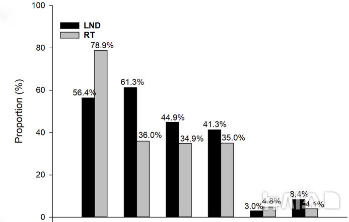 [서울=뉴시스] 구제 림프절 절제술(LND)과 방사선치료(RT) 결과 비교 그래프. (사진= 중앙대학교병원 제공)