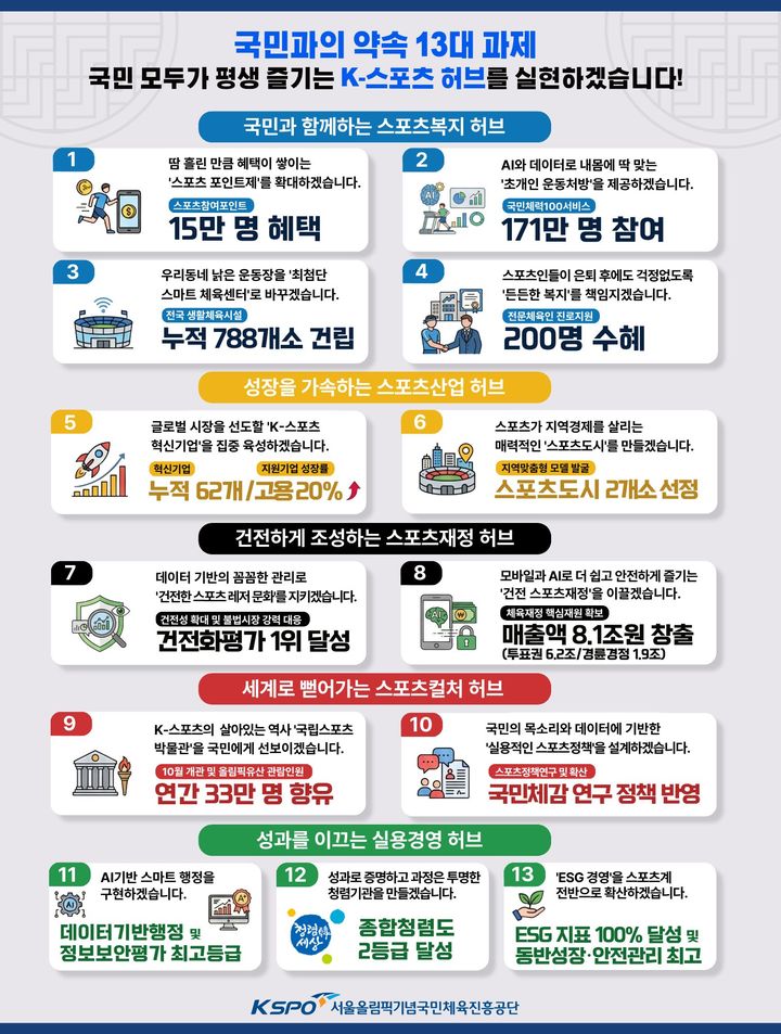 [서울=뉴시스]체육공단, '국민과의 약속 13대 과제' 발표. (사진=국민체육진흥공단 제공)