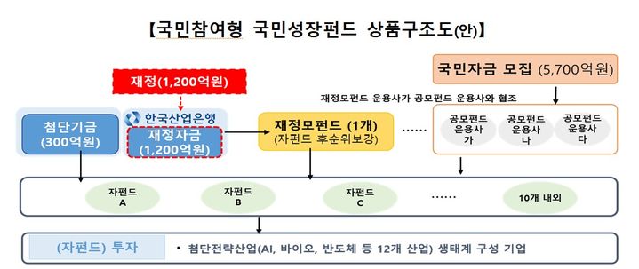 [서울=뉴시스] 국민참여형 국민성장펀드 상품구조도(안) (사진=금융위원회 제공) *재판매 및 DB 금지