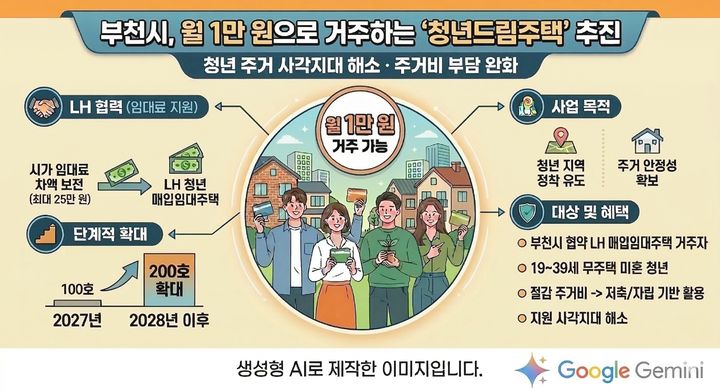 [부천=뉴시스] 경기 부천시 '청년드림주택' 사업 개요. (사진=부천시 제공) 2026.03.13. photo@newsis.com *재판매 및 DB 금지