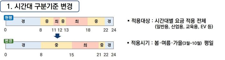 [세종=뉴시스]개편안 주요 내용이다.(사진=기후부 제공) *재판매 및 DB 금지