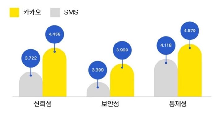 [서울=뉴시스] 14일 관련 업계·학계에 따르면 엄남현 홍익대 광고홍보학부 교수와 유승철 이화여대 커뮤니케이션·미디어학부 교수 연구진이 진행한 '신유형 모바일 메시지의 광고효과 연구' 논문이 한국광고학회 학술지 '광고학연구' 제37권 1호에 게재됐다. 사진은 브랜드 메시지, SMS 간 신뢰도 비교. 2026.03.14. (사진=논문 캡처) *재판매 및 DB 금지