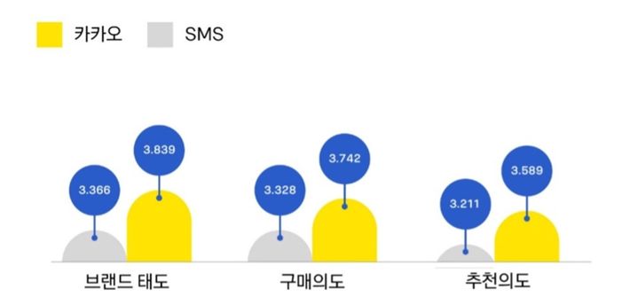 [서울=뉴시스] 14일 관련 업계·학계에 따르면 엄남현 홍익대 광고홍보학부 교수와 유승철 이화여대 커뮤니케이션·미디어학부 교수 연구진이 진행한 '신유형 모바일 메시지의 광고효과 연구' 논문이 한국광고학회 학술지 '광고학연구' 제37권 1호에 게재됐다. 사진은 브랜드 메시지, SMS 간 마케팅 비교. 2026.03.14. (사진=논문 캡처) *재판매 및 DB 금지
