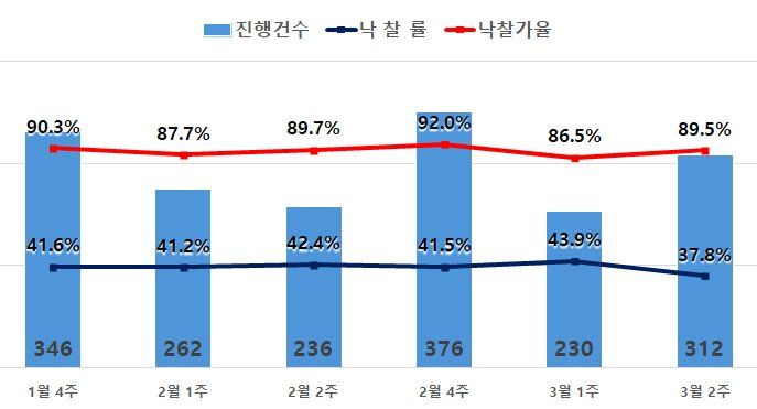 [서울=뉴시스] 수도권 아파트 경매지표(3월2주). (출처=지지옥션) 2026.03.13. photo@newsis.com *재판매 및 DB 금지