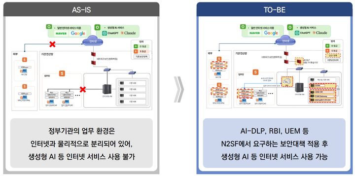 [서울=뉴시스] 공공기관 '국가망 보안체계(N2SF)' 도입 후 변화한 결과 예시. 공공기관 업무망에서도 챗GPT, 제미나이 등 생성형 인공지능(AI) 서비스와 클라우드 서비스를 안전하게 활용할 수 있게 된다. 2026.03.15. (사진=한국인터넷진흥원 제공) *재판매 및 DB 금지
