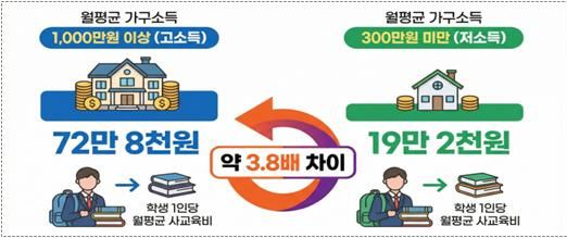 사교육비 72만원 vs 19만원…서울교육청, 4대 대책 추진
