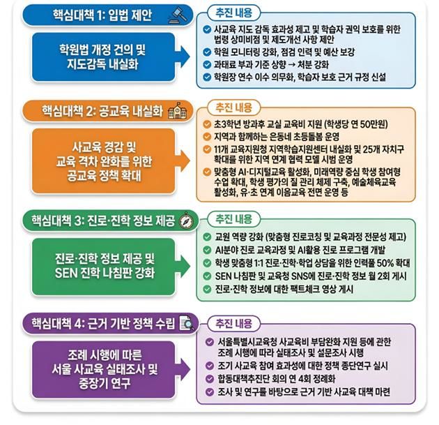 사교육비 72만원 vs 19만원…서울교육청, 4대 대책 추진