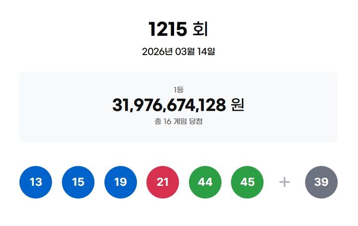 [서울=뉴시스] 14일 제1215회 동행복권 로또 추첨 결과 13, 15, 19, 21, 44, 45가 1등 당첨 번호로 결정됐다. 2등 보너스 번호는 39다. (사진 = 동행복권 캡처) 2026.03.14. photo@newsis.com *재판매 및 DB 금지