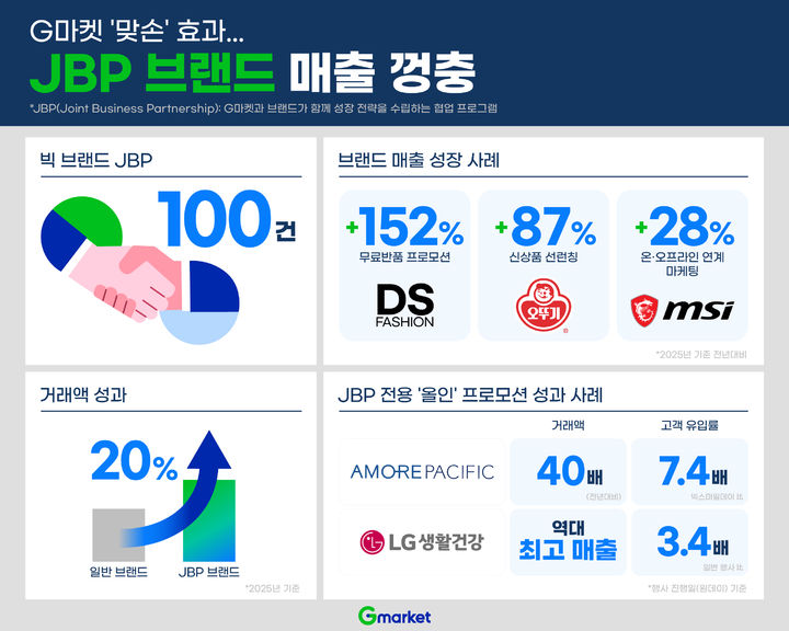 [서울=뉴시스] G마켓과 전략적 업무 제휴(JBP)를 체결한 브랜드들이 최대 2.5배의 매출 증대를 기록했다. (사진=G마켓 제공) *재판매 및 DB 금지