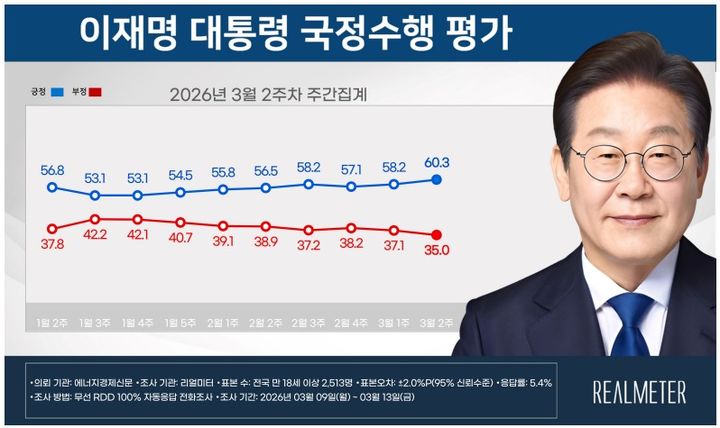 이재명 대통령 3월 2주차 국정수행평가 [자료=리얼미터] *재판매 및 DB 금지