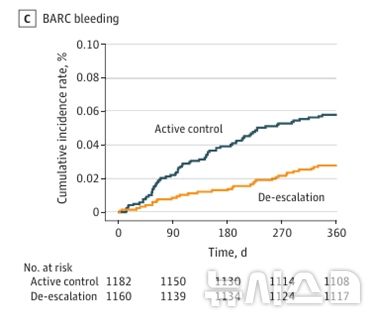 [서울=뉴시스] 체질량지수가 28 미만인 비(非) 비만환자에서 '티카그렐러→클로피도그렐'로 항혈소판제 강도를 감량하는 전략(주황색)은 출혈 사건이 감소한 것으로 나타났다. (사진= 서울성모병원 제공)