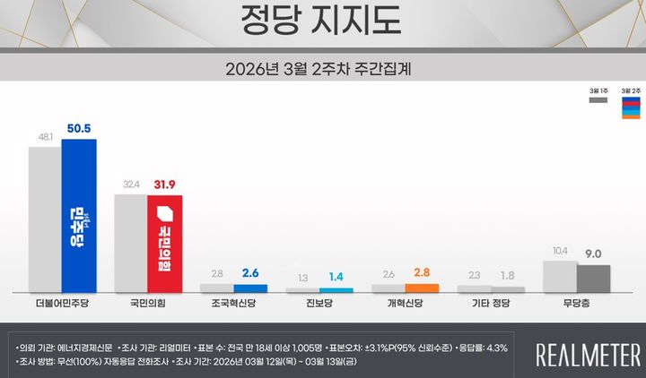 [서울=뉴시스]여론조사 전문회사 리얼미터가 에너지경제신문 의뢰로 지난 12~13일(3월 2주차) 전국 18세 이상 유권자 1005명을 대상으로 한 정당 지지도 조사에 따르면 민주당은 50.5%, 국민의힘은 31.9%로 집계됐다.(사진=리얼미터 제공)2026.03.16. photo@newsis.com *재판매 및 DB 금지