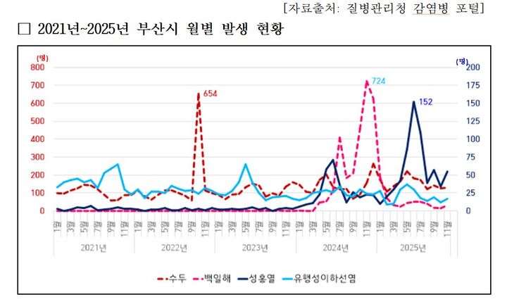 [부산=뉴시스] 2021~2025년 부산시 수두·백일해 ·성홍열·유행성이하선염 월별 발생 현황. (사진=질병관리청 감염병 포털 제공) 2026.03.16. photo@newsis.com *재판매 및 DB 금지