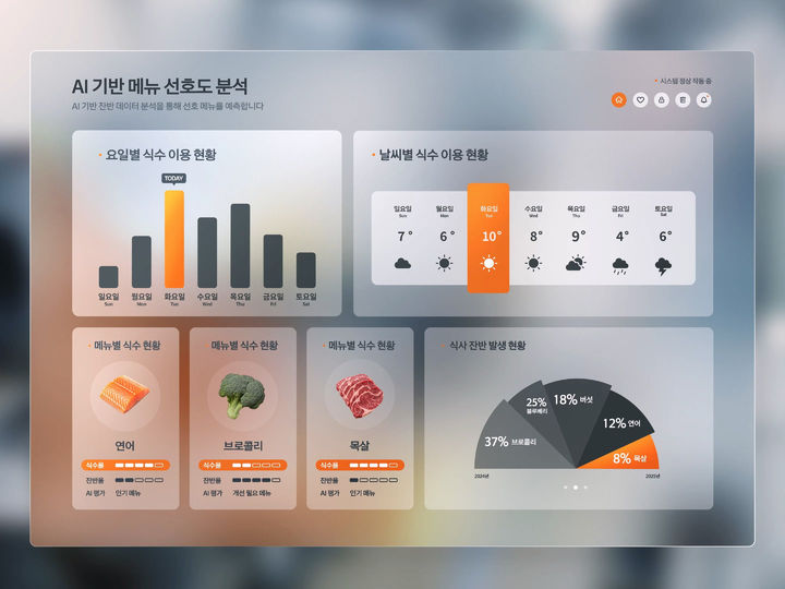 [서울=뉴시스] AI 기술을 활용해 아워홈 급식 이용자들의 메뉴 선호도를 분석한 장면. (사진=한화 제공) *재판매 및 DB 금지