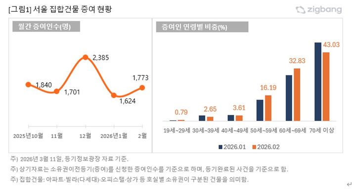 [서울=뉴시스]16일 직방이 대법원 등기정보광장의 소유권이전등기 통계(집합건물)를 분석한 결과 서울의 증여인은 지난 2월 1773명으로 1월 1624명보다 9.17%(149명)증가했다. (자료=직방 제공) 2026. 3. 1.6. *재판매 및 DB 금지