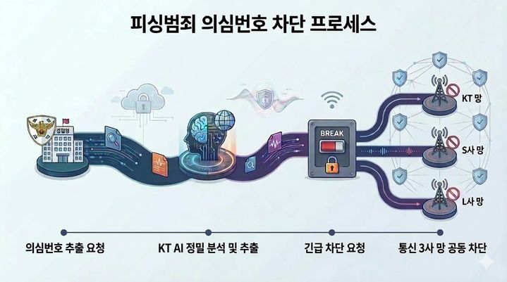 KT는 경찰청 전기통신금융사기 통합대응단과 협력해 AI 기반 피싱 의심번호 탐지·차단 시스템을 구축하고, 올해 1월부터 본격 운영에 들어갔다고 16일 밝혔다. 사진은 경찰청 통합대응단 요청→KT AI분석→긴급 차단 요청→통신 3사 망 공동 차단으로 이어지는 피싱범죄 대응 구조. (사진=KT 제공) *재판매 및 DB 금지