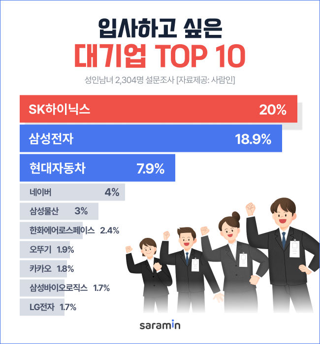 사람인 입사하고 싶은 기업 설문조사 (사진=사람인 제공) *재판매 및 DB 금지
