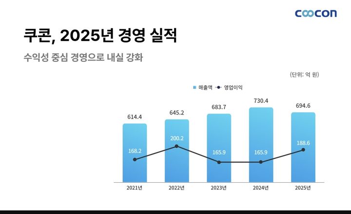 쿠콘, 지난해 영업이익 188억6000만원…전년比 13.5%↑