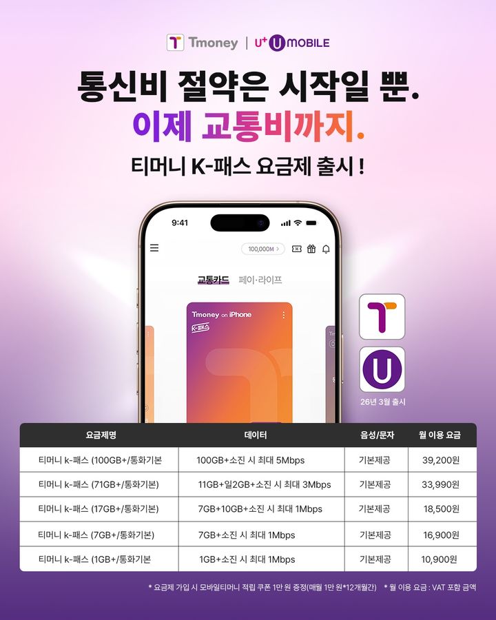 [서울=뉴시스] LG유플러스 자회사 미디어로그의 알뜰폰 브랜드 U+유모바일이 교통비 부담을 줄여줄 신규 요금제 '티머니 K-패스 알뜰폰 요금제' 5종을 출시했다. (사진=U+유모바일 제공) *재판매 및 DB 금지